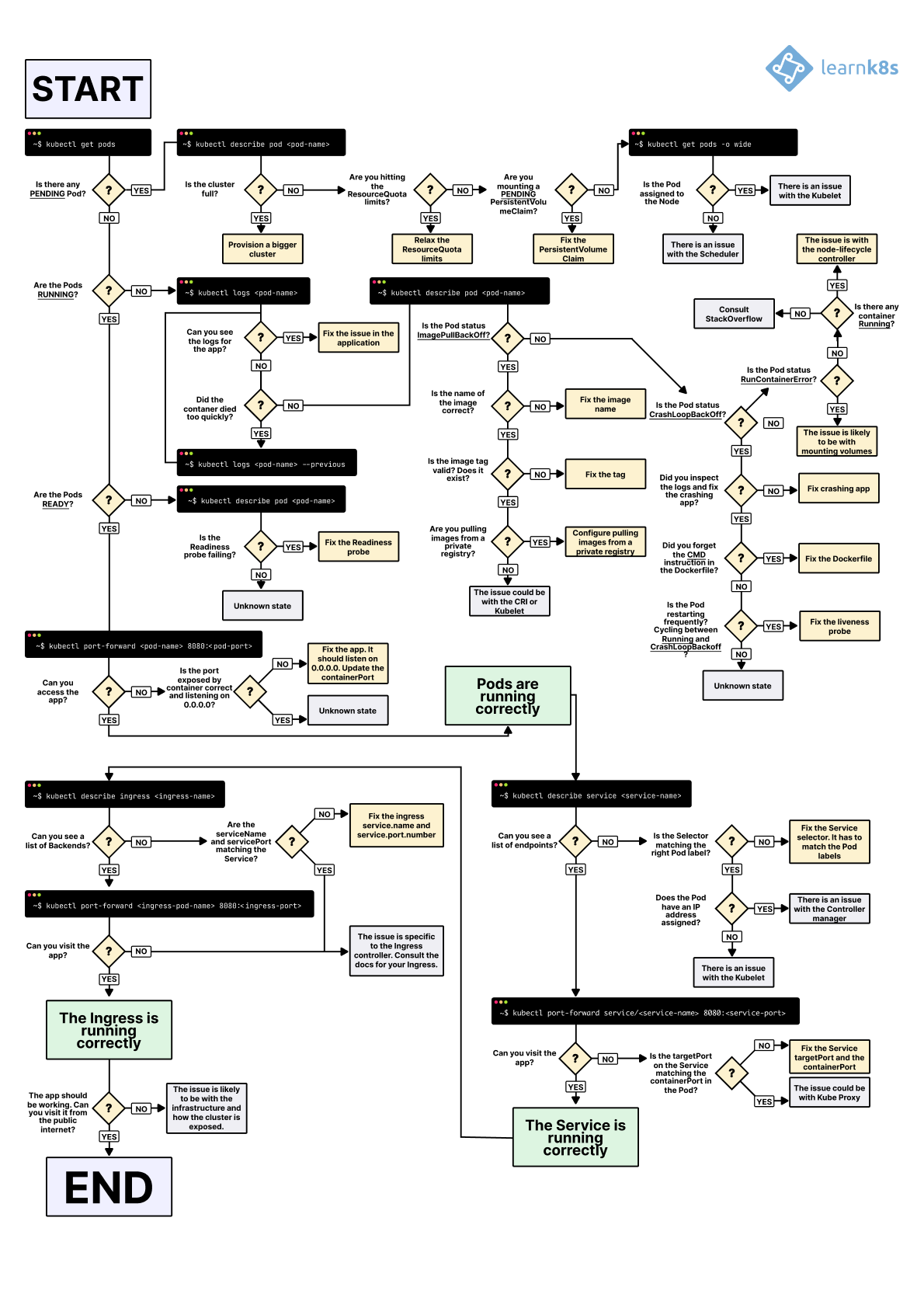 A visual guide on troubleshooting Kubernetes deployments